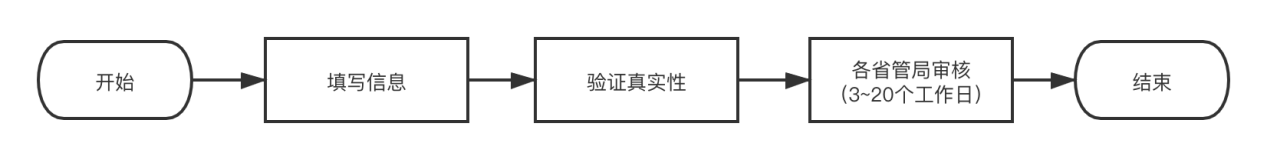 网站域名备案怎么做？有没有快速备案的方法？